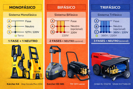 Entendendo Voltagens e Sistemas Elétricos: Monofásico, Bifásico e Trifásico